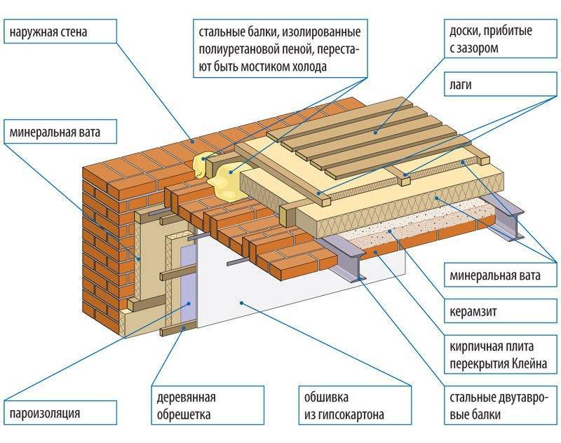 Как сделать потолок в частном доме: оптимальная высота, устройство, потолочное перекрытие