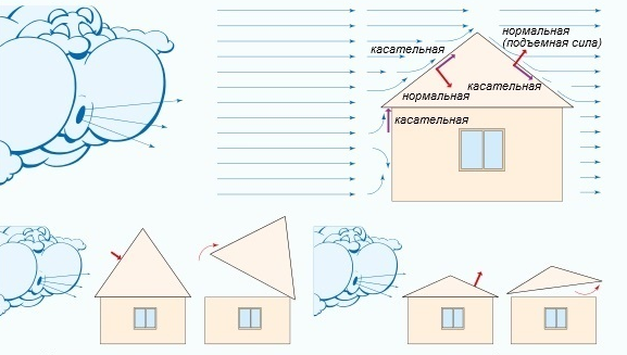 Расчет высоты конька двухскатной крыши