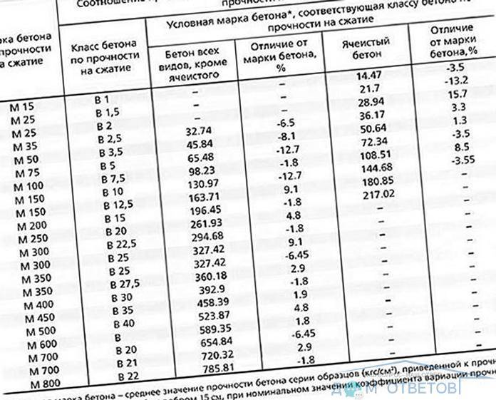 Что такое класс бетона. 2.5 МПА прочность бетона. 20 МПА марка бетона. Марка м100 прочность на сжатие. Бетон в20 МПА.