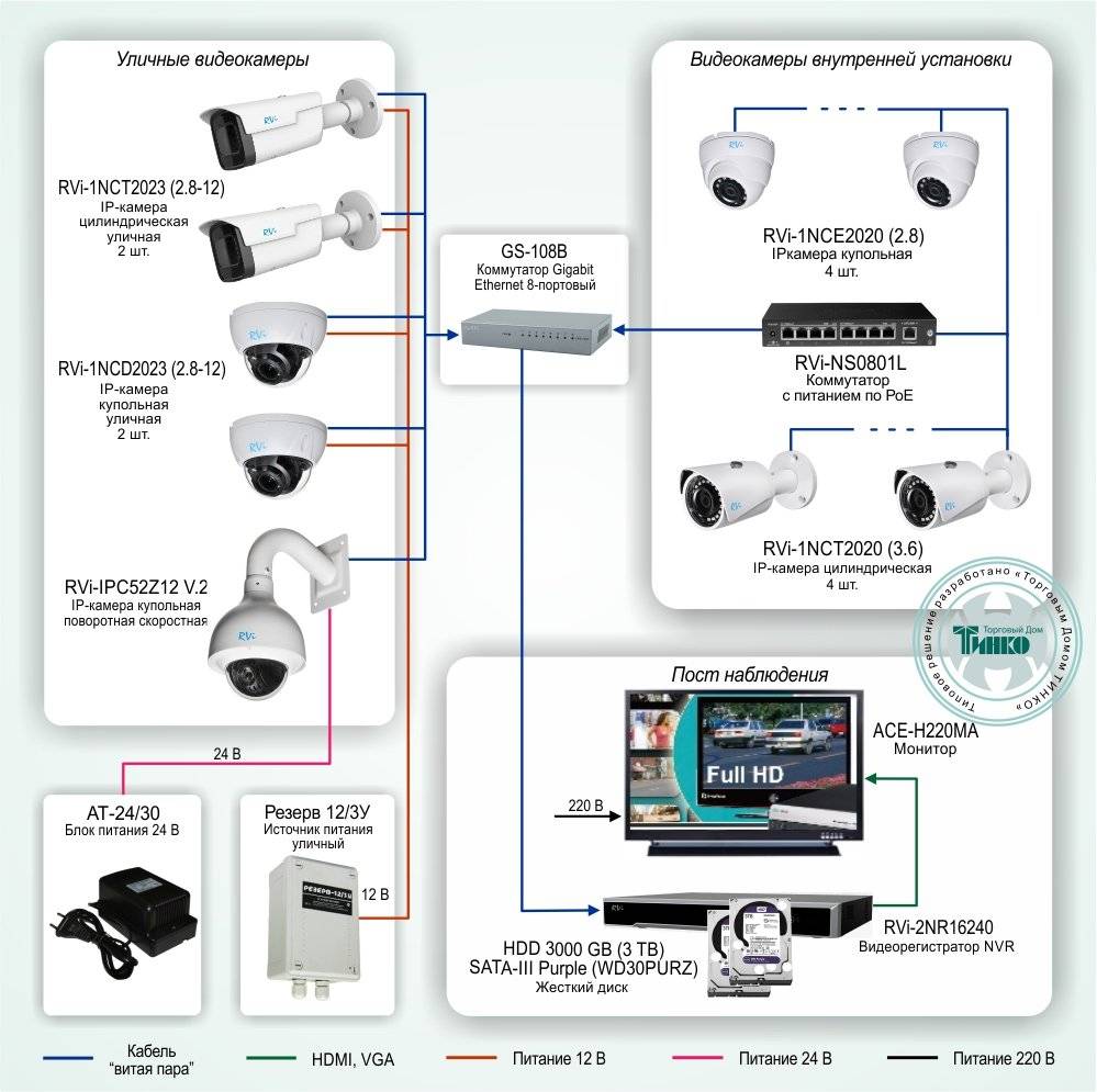 Системы видеонаблюдения для дома