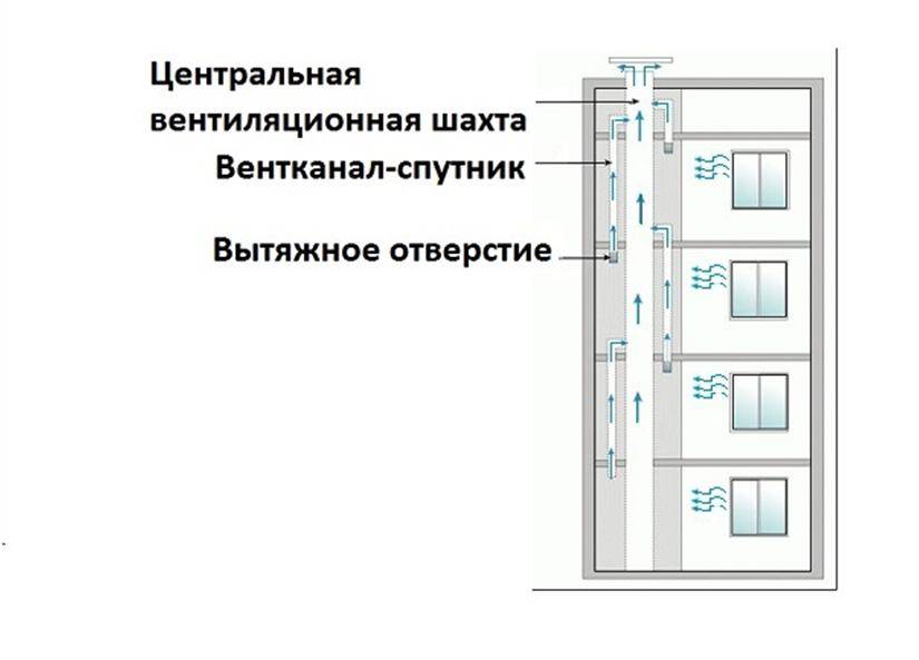 Система вентиляции в многоэтажных зданиях