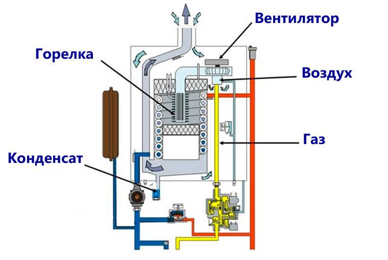 Котел газовый двухконтурный: настенный. напольный, устройство и принцип работы
