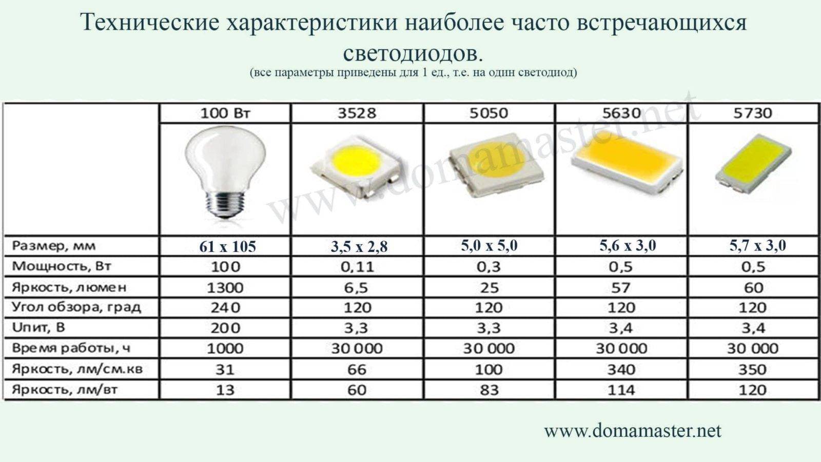 Smd светодиоды – характеристики, даташиты, онлайн калькулятор