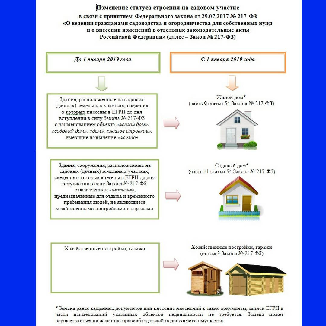 Регистрация в собственность жилого дома на садовом/дачном земельном участке