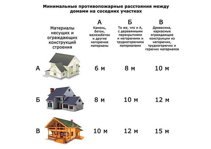 Расстояние между домами: какое минимальное, нормы снип на участке при строительстве