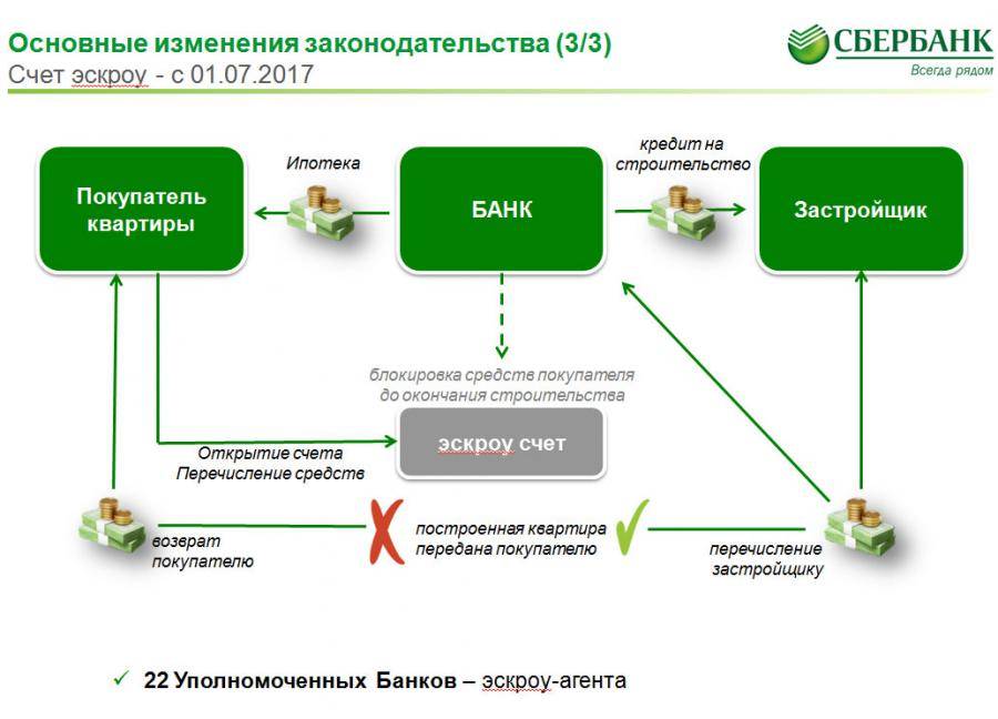 Для застройщиков откроют доступ к эскроу-счетам