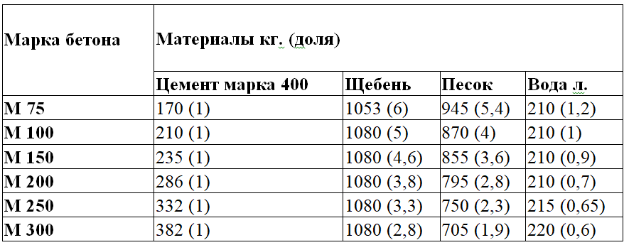 Схема пропорций бетона