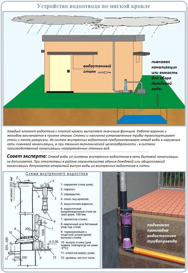 Устройство ливневой канализации в многоквартирных домах
