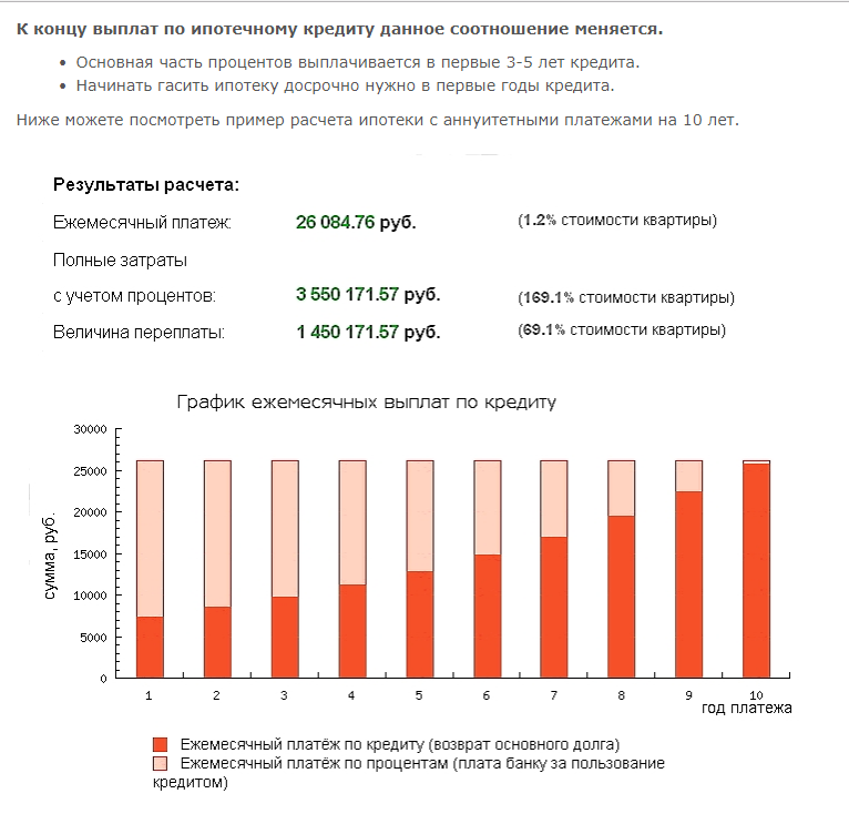 Сколько людей в кредитах. Выплаты по ипотеке. Ипотека проценты. Уплата процентов по кредиту. График выплаты ипотеки.