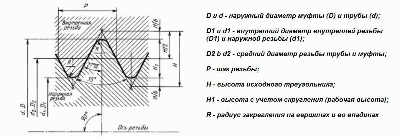 Обозначение трубной резьбы: шаг цилиндрической и конической резьбы, таблица наружной резьбы, резьбовое соединение