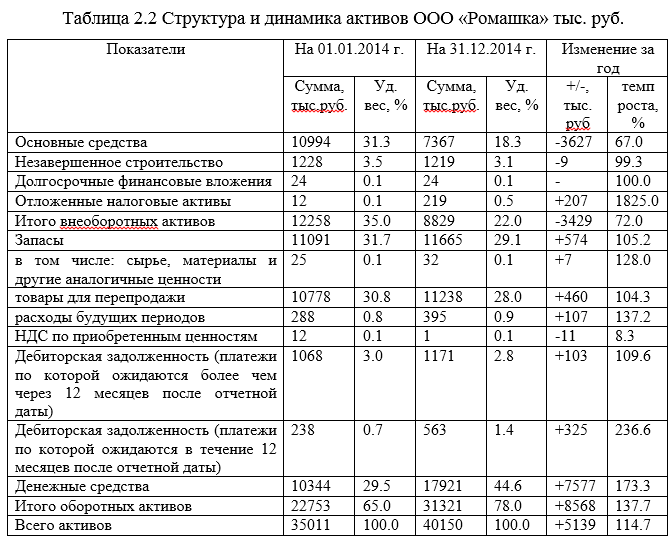 1 2 18 84. Динамика и структура имущества организации. Структура и динамика имущества предприятия по балансу. Показатели финансового состояния предприятия таблица. Структура финансовых показателей предприятия.