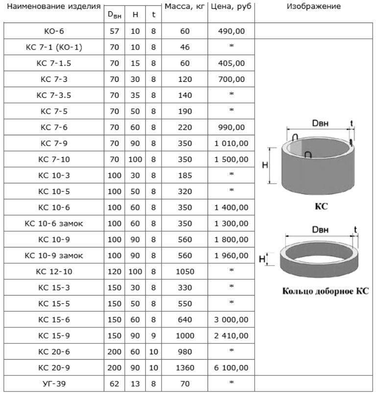 Размеры железобетонных (ж/б или жби) колодезных колец. таблицы согласно гост. технические характеристики