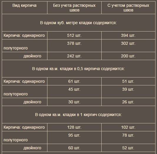 ✅ сколько штук силикатного кирпича в 1м3 - novostroikbr.ru