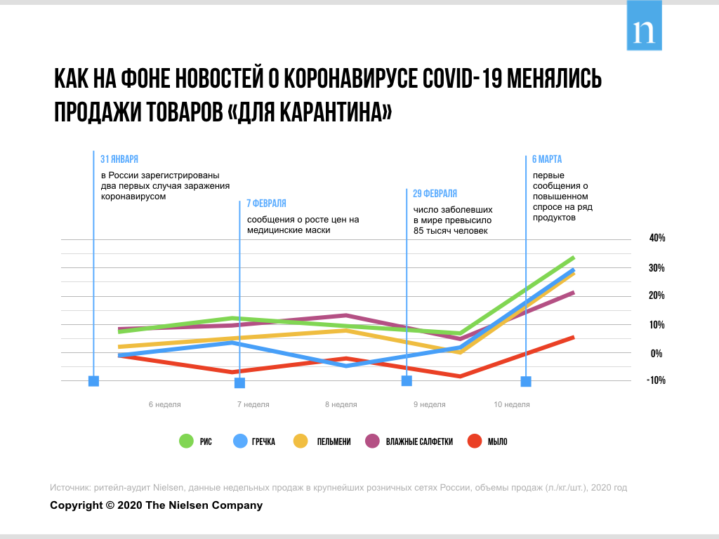 Потребительские товары статистика. Спрос на продукты 2020. Потребительский спрос в России статистика. Влияние спроса на предприятие. Влияние пандемии Covid-19 на спрос в РФ.