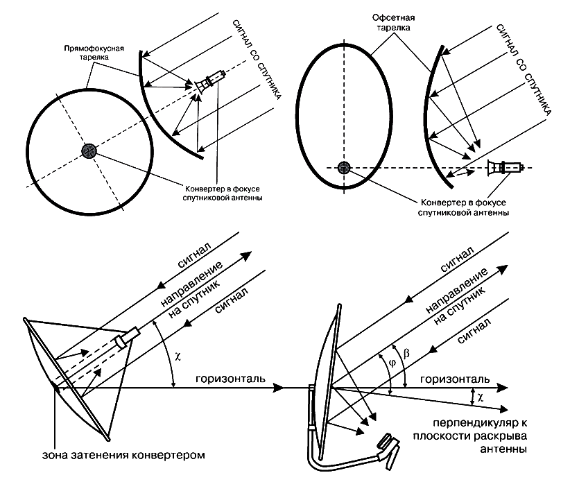 Настройка антенны триколор самостоятельно прибором. Схема крепления спутниковой тарелки Триколор - ТВ.. Схема подключения параболической антенны. Как установить спутниковое антенна схема. Схема конвертера спутниковой антенны МТС.