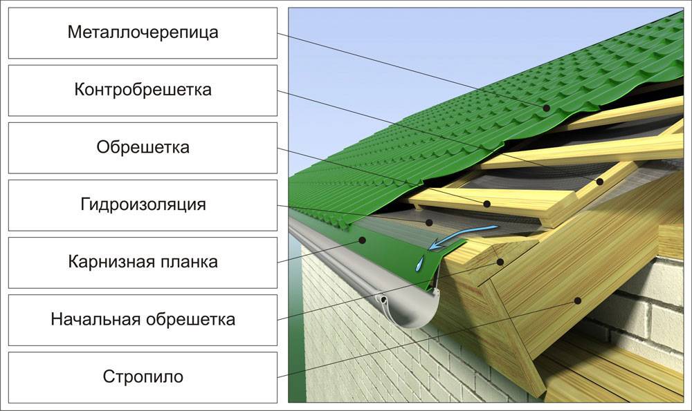 Монтаж металлочерепицы на ломаную крышу
