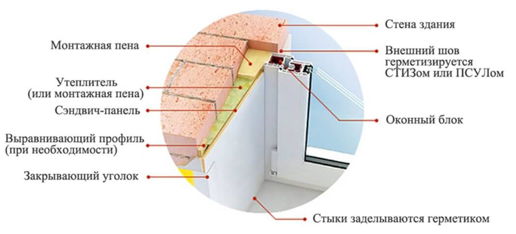 Отделка откосов окон: методы, материалы, технология