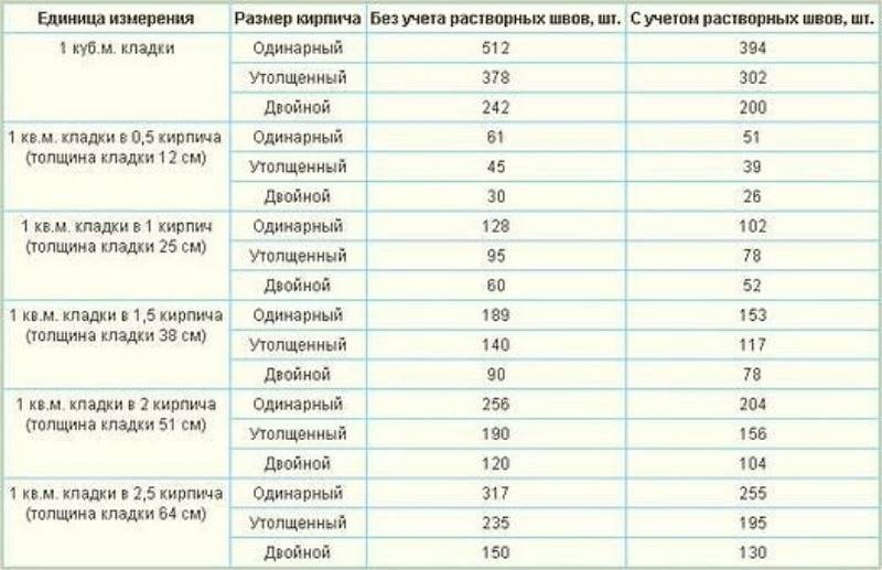 Кирпич размеры 250х120х65 сколько в кубе
