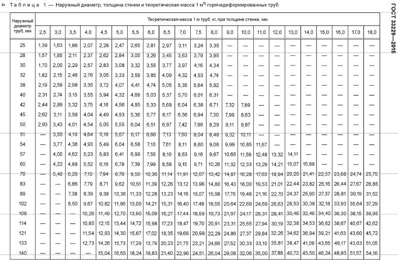 Расчёт параметров труб для теплого водяного пола
