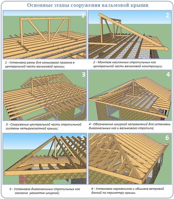 Как произвести расчет стропильной системы вальмовой крыши своими руками - блог о строительстве