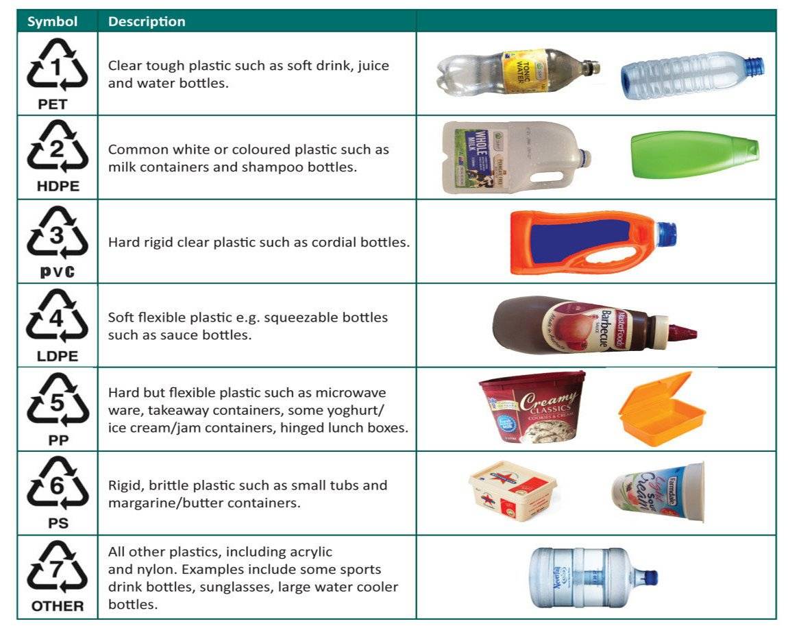 Безопасная пластиковая посуда маркировка: как отличить от опасной