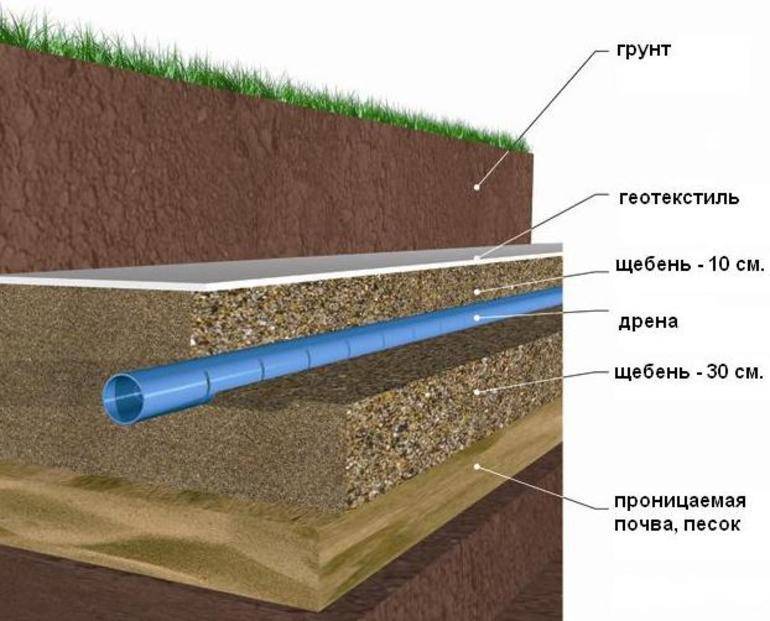 Отвод грунтовых вод с помощью дренажных труб