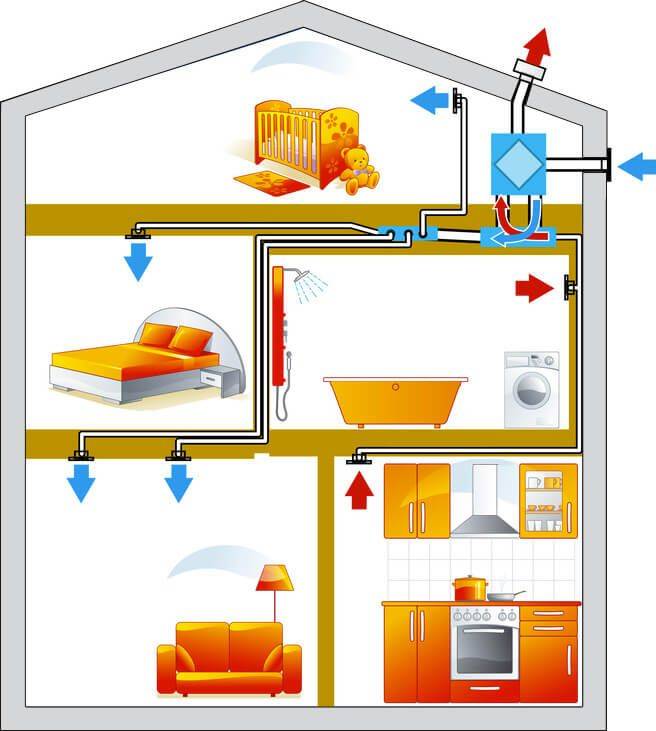 Приточная вентиляция – что такое система приточно-вытяжной вентиляции в доме