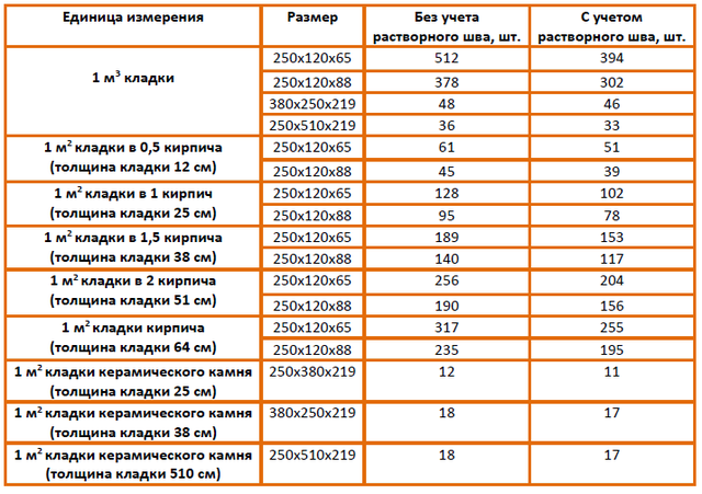 Сколько кирпичей. Сколько кубов в 1 метре кирпичной кладки. Расход раствора облицовочный кирпич м2. Сколько кирпичей в м2 облицовочной кладки. Количество кирпича в 1м2 кладки в кирпич.