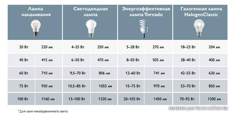 Мощность светодиодных и ламп накаливания (ватт): таблица, ращет окупаемости
