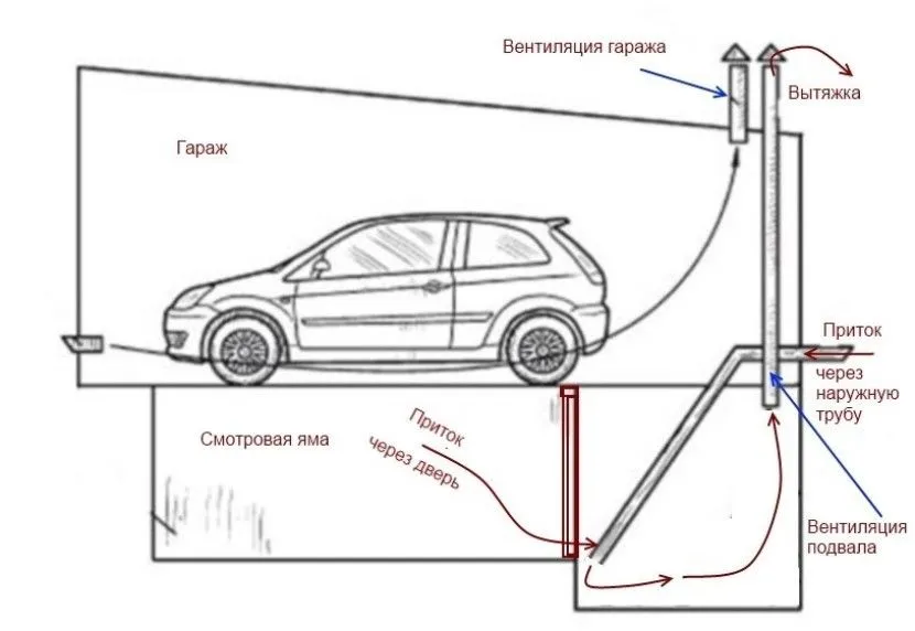 Как расположить и сделать вентиляцию в гараже без помощи со стороны?