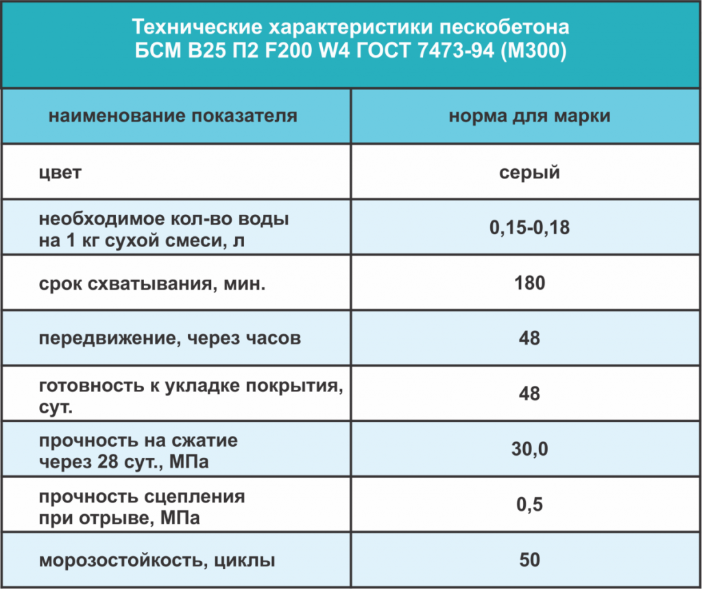 Расход пескобетонной смеси м300. Смесь цементно-Песчаная ЦПС м300 соотношение. Пескобетонная смесь м300 расход на 1 м2. Пескобетон м300 расход воды.