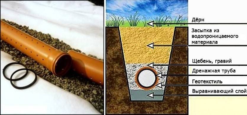 Дренажные трубы для отвода грунтовых вод – укладка и монтаж в канаву системы дренирования, на какую глубину закапывать