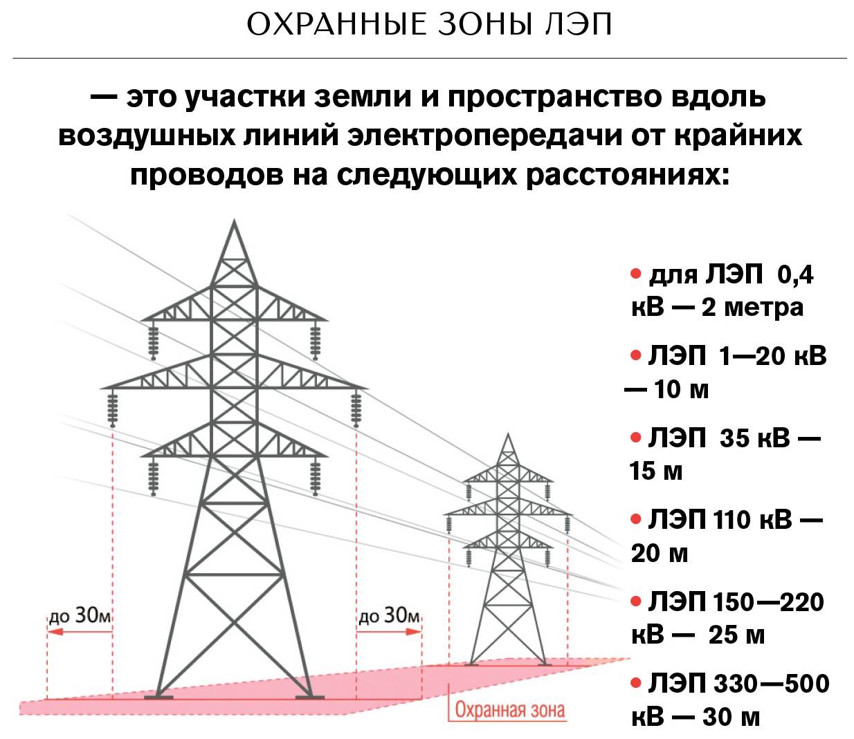 Безопасное расстояние от лэп до жилого дома по нормам: требования снип в 2021 году