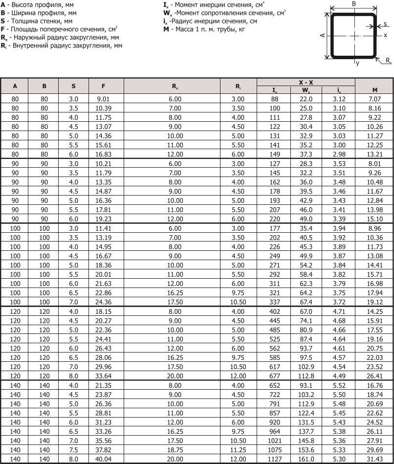Вес метра профильной трубы квадратного сечения. таблица размеров профильной трубы. калькулятор веса профильной трубы онлайн.