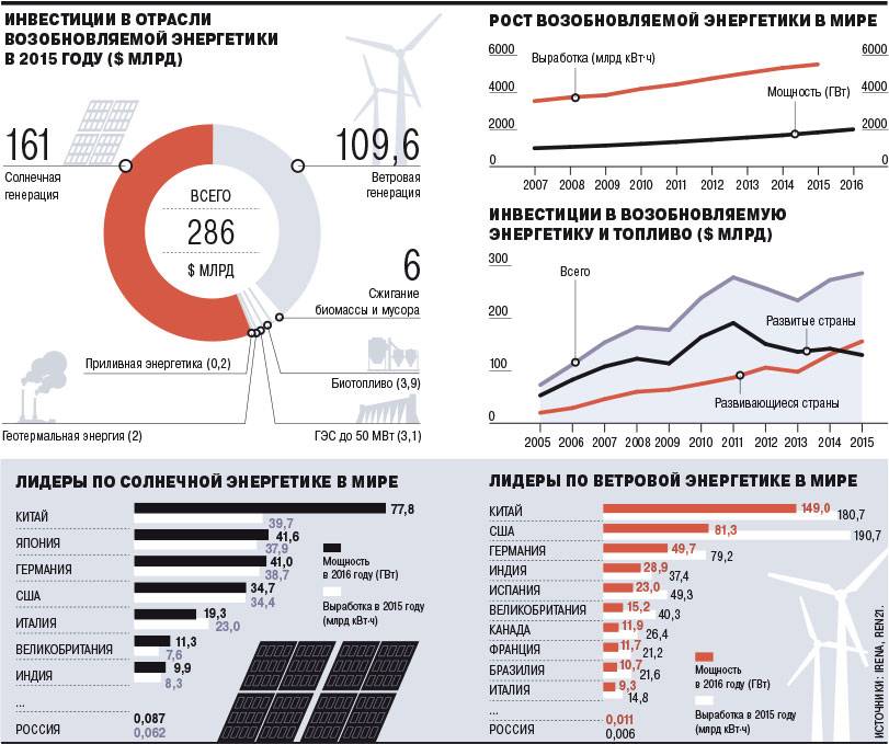 Самые эффективные солнечные панели 2022 года | блог платформа betext.ru