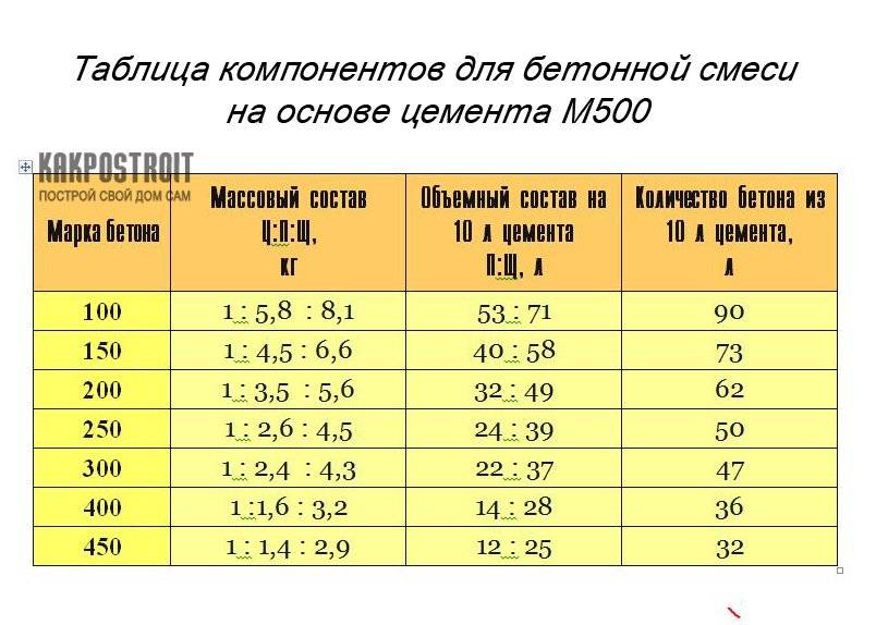 Состав и пропорции марок бетона, компоненты и приготовление