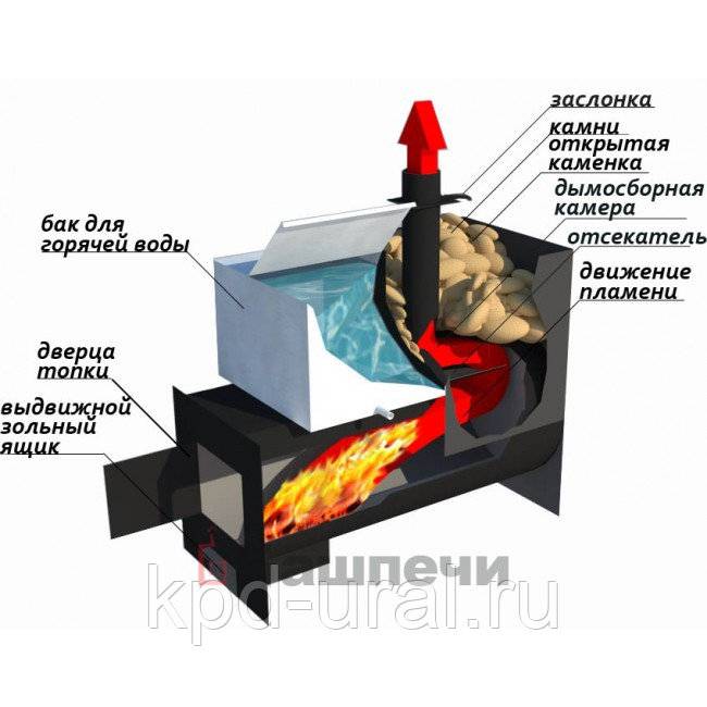 Металлические печи для бани: как изготовить и установить, какие материалы использовать - журнал «жар и пар»