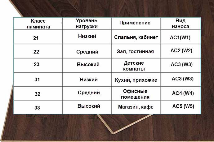 Виды ламината и классификация по назначению