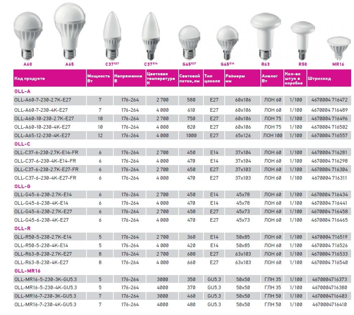 Светодиодные лампы для дома: как правильно выбрать | строй советы