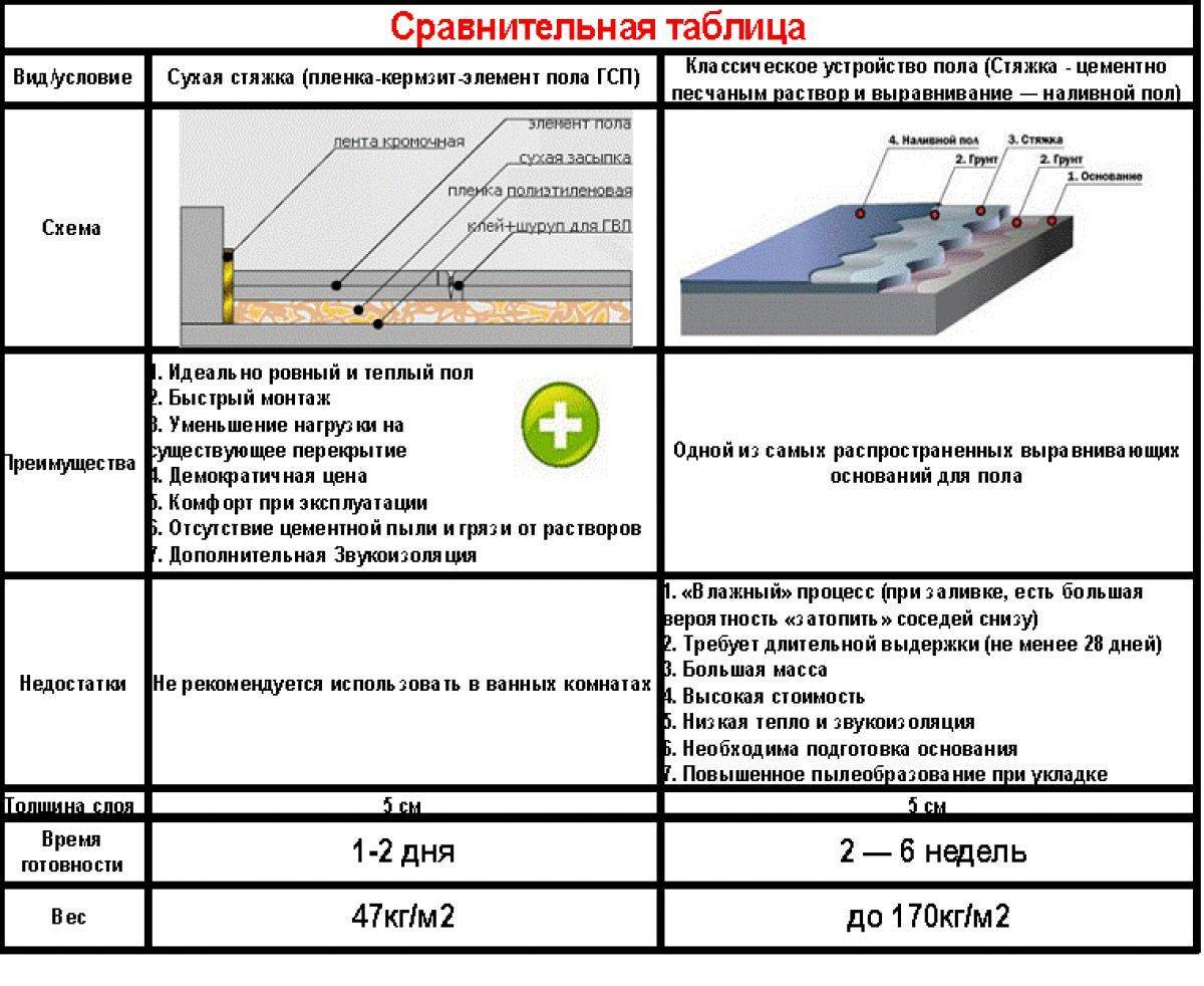 Армирование стяжки пола: сеткой, арматурой, фиброволокном по снип