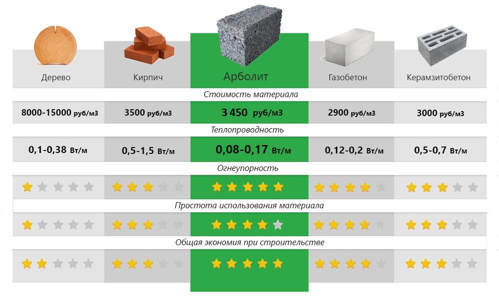 Топ 10 видов блоков для строительства дома, изучаем, какие лучше
