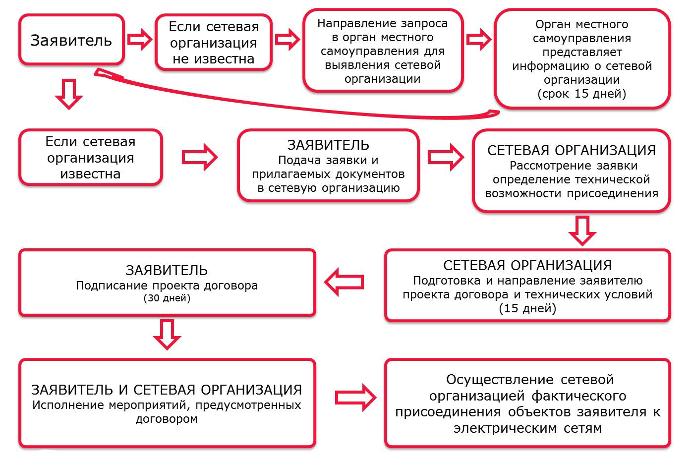Порядок оформления заявок на отключение и включение электрооборудования образец