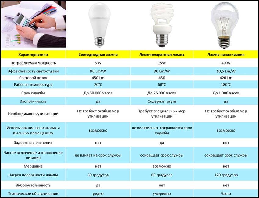 Светодиодные лампы: чем отличаются от обычных и как выбрать лучшую  | яблык