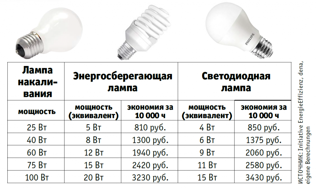 Светодиодные лампы какое напряжение. Лампы энергосберегающие 15 Вт соответствие мощности ламп накаливания. Люминесцентная лампа 20 Вт соответствует лампе накаливания. Таблица мощности энергосберегающих и светодиодных ламп. Как определить мощность энергосберегающей лампы.