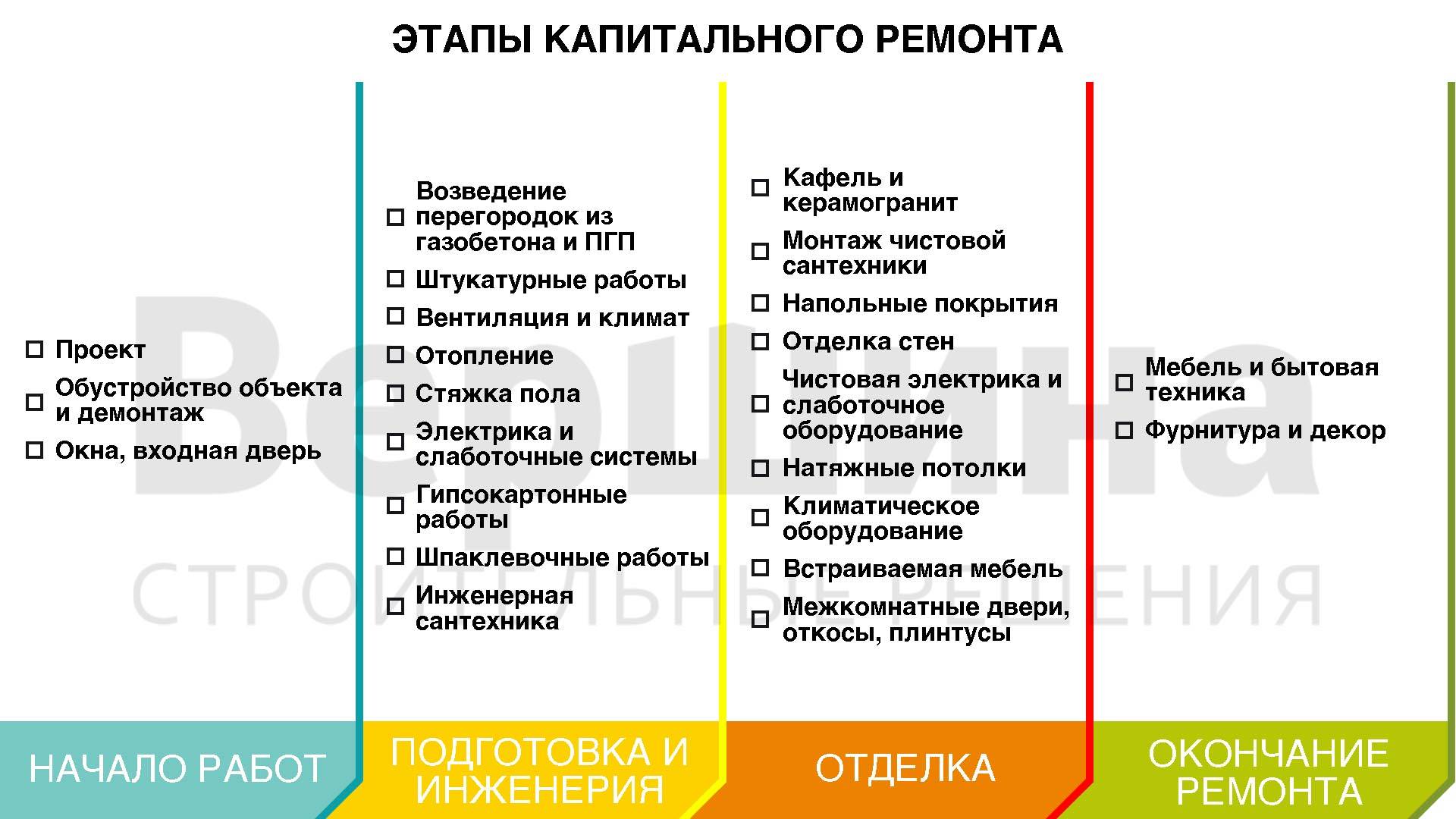 План ремонта квартиры с нуля в новостройке