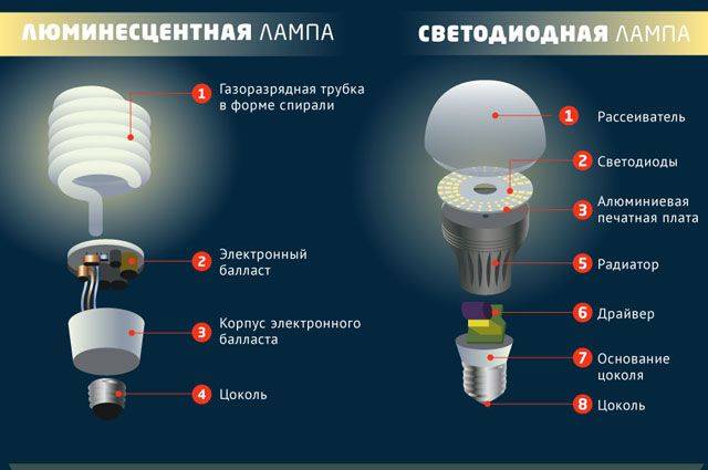 Как настроить лампу. Строение светодиодной лампочки. Строение светодиодной лампы. Светодиодная лампа состоит. Светодиодные лампы принцип действия.