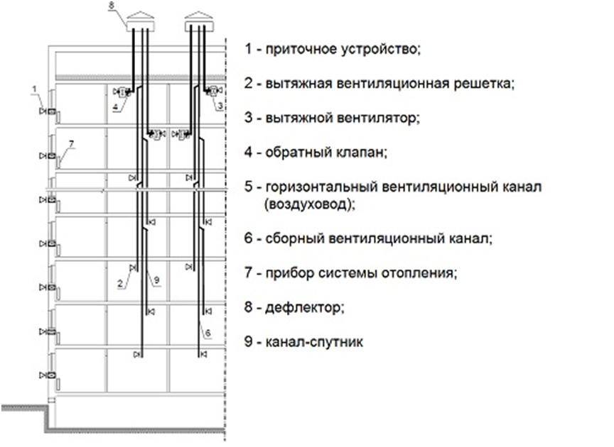 Схема вентиляции в панельном доме: разъясняем по пунктам