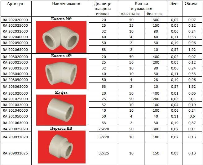 Внутренний диаметр полипропиленовых труб, таблица | советы и рекомендации