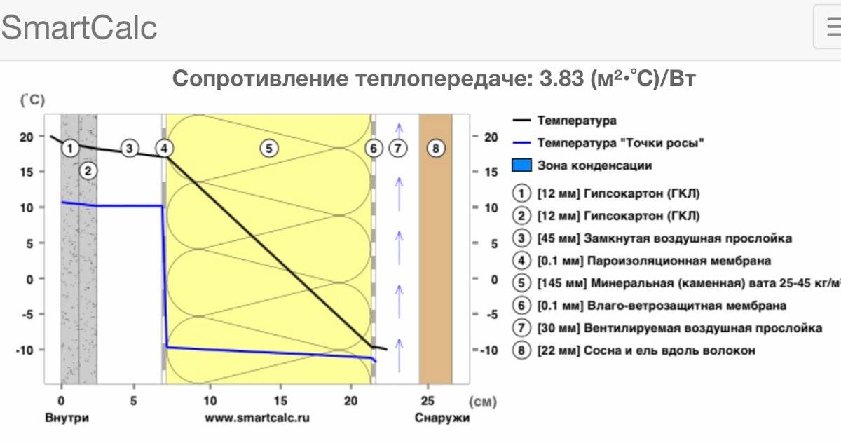 Онлайн калькулятор расчета количества утеплителя для стен и фундаментов.