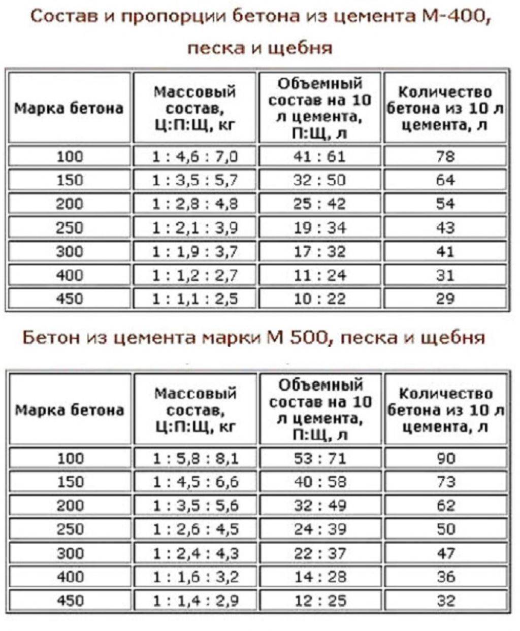 На какой объем бетона делается образцы кубиков